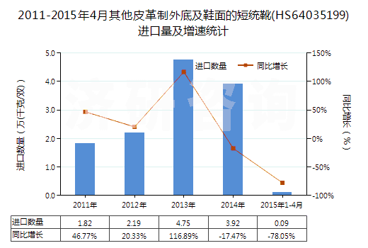2011-2015年4月其他皮革制外底及鞋面的短統(tǒng)靴(HS64035199)進口量及增速統(tǒng)計